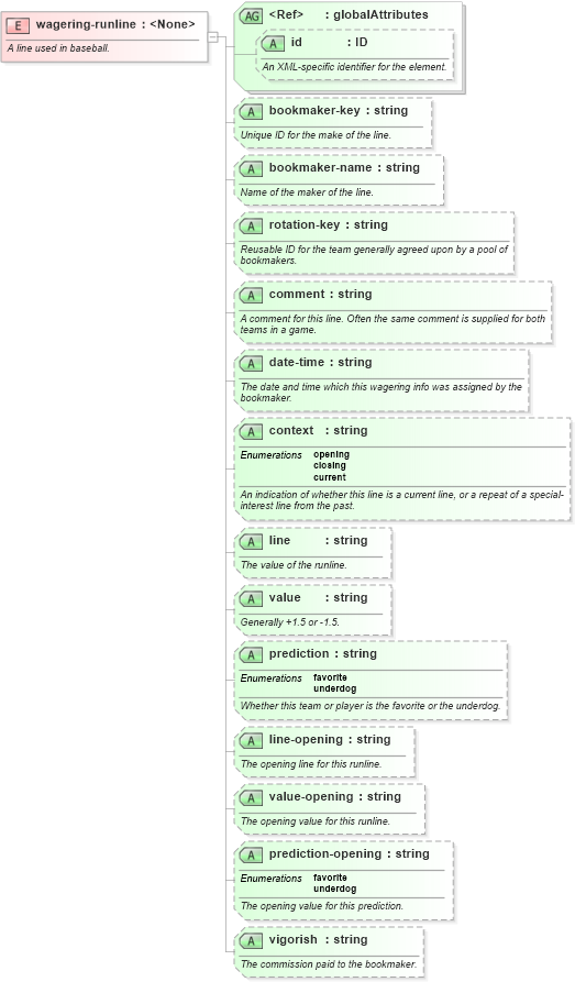 XSD Diagram of wagering-runline in schema sportsml-core_xsd (SportsML)