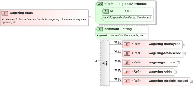 XSD Diagram of wagering-stats in schema sportsml-core_xsd (SportsML)