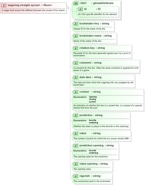 XSD Diagram of wagering-straight-spread in schema sportsml-core_xsd (SportsML)