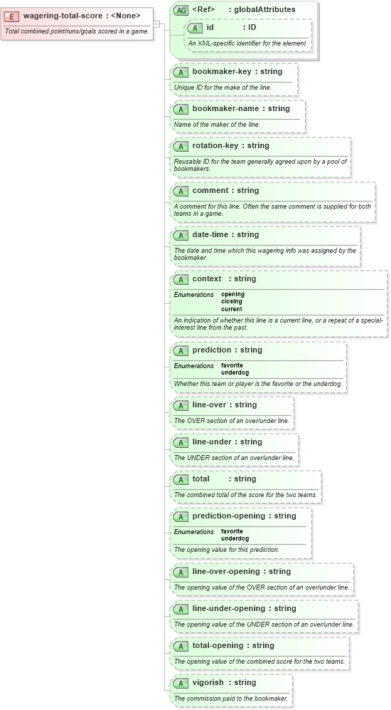 XSD Diagram of wagering-total-score in schema sportsml-core_xsd (SportsML)