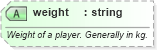 XSD Diagram of weight in schema sportsml-core_xsd (SportsML)