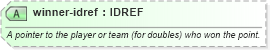XSD Diagram of winner-idref in schema sportsml-specific-tennis_xsd (SportsML)
