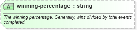 XSD Diagram of winning-percentage in schema sportsml-core_xsd (SportsML)