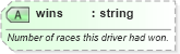 XSD Diagram of wins in schema sportsml-specific-motor-racing_xsd (SportsML)