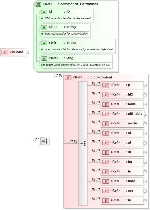 XSD Diagram of abstract in schema nitf-3-4_xsd (SportsML)