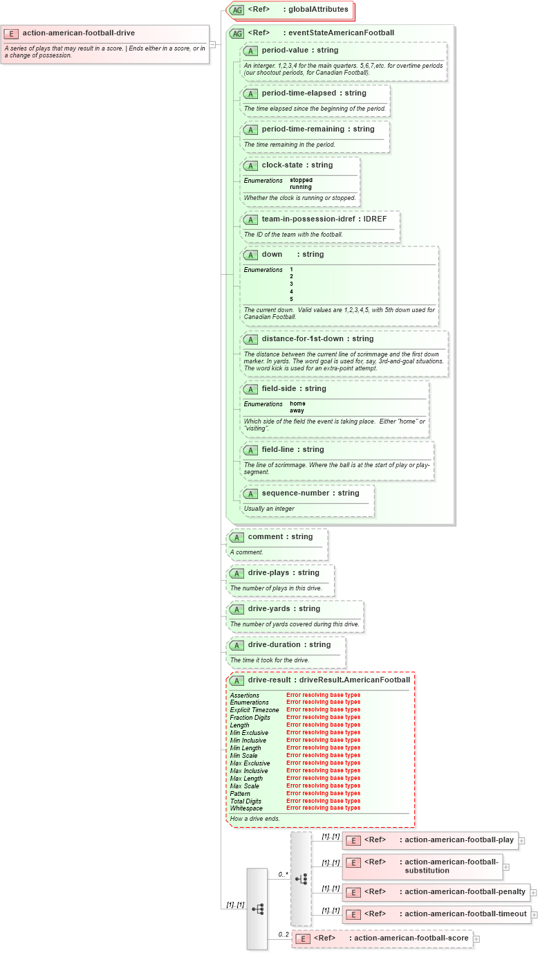 XSD Diagram of action-american-football-drive in schema sportsml-specific-american-football_xsd (SportsML)