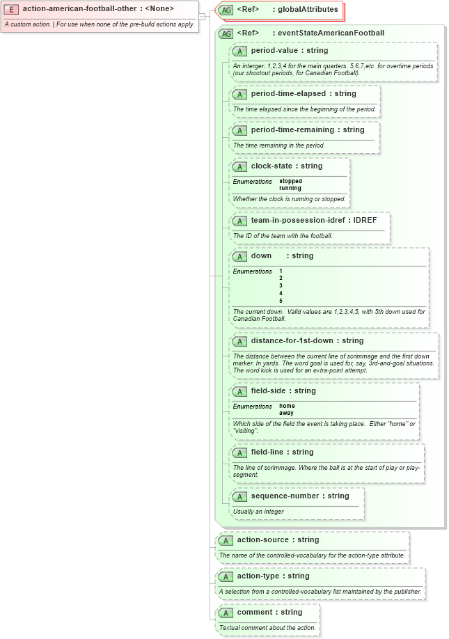 XSD Diagram of action-american-football-other in schema sportsml-specific-american-football_xsd (SportsML)