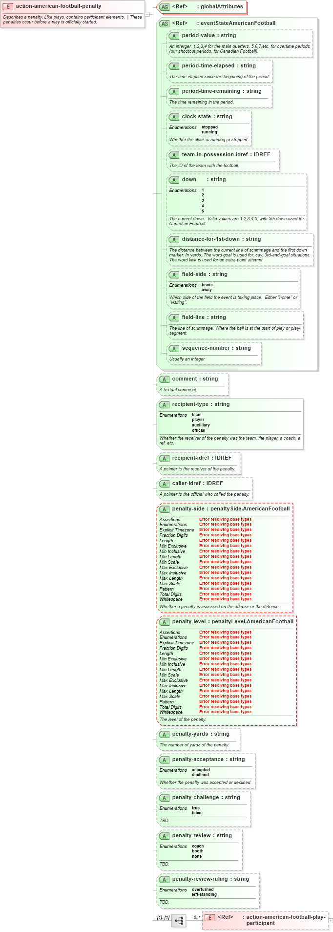 XSD Diagram of action-american-football-penalty in schema sportsml-specific-american-football_xsd (SportsML)