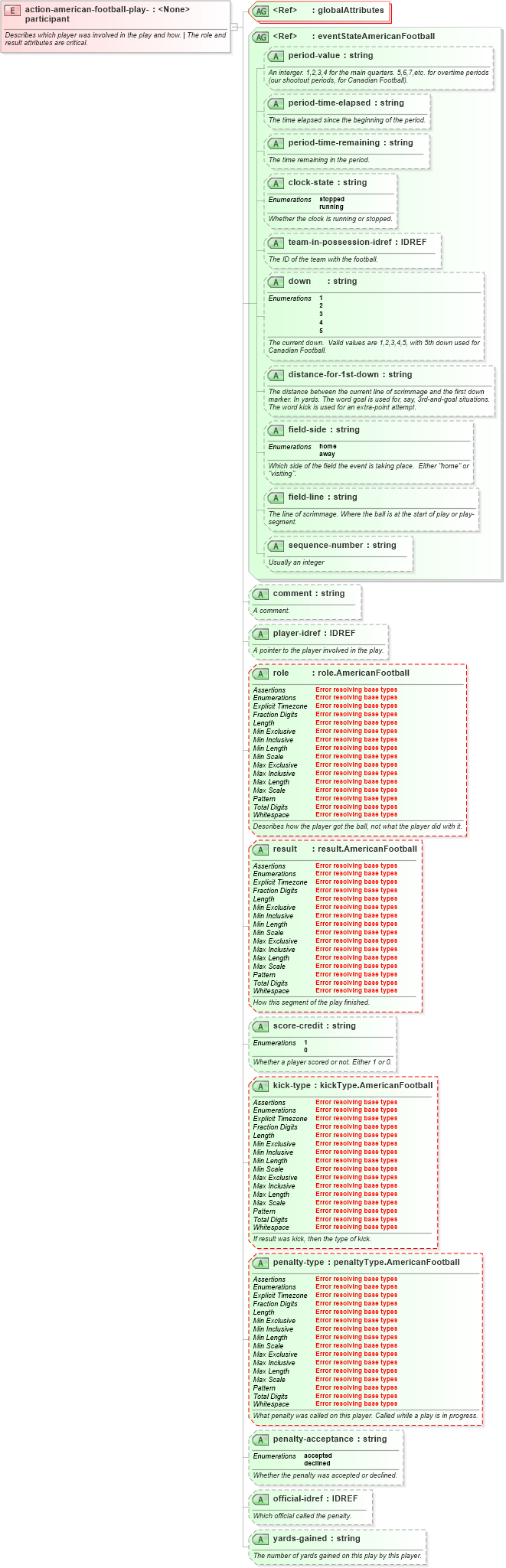 XSD Diagram of action-american-football-play-participant in schema sportsml-specific-american-football_xsd (SportsML)