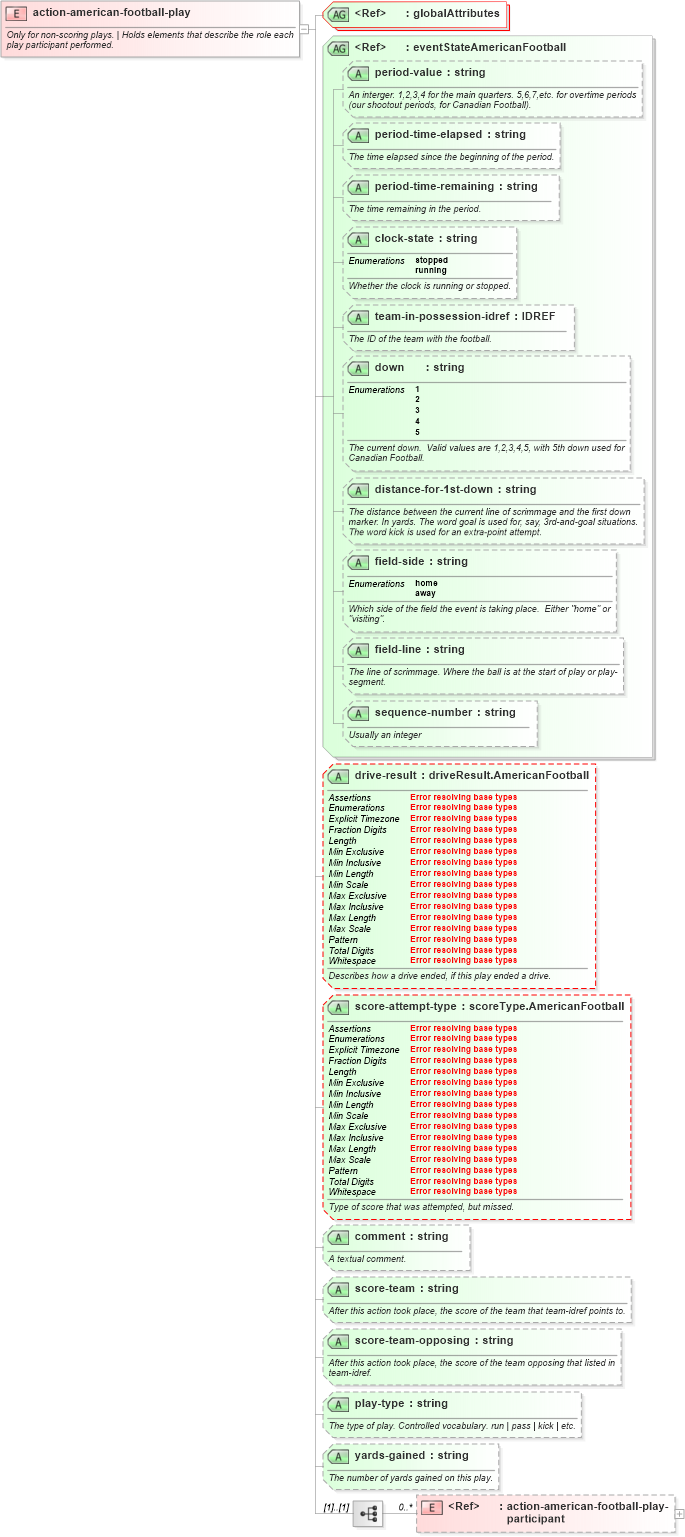 XSD Diagram of action-american-football-play in schema sportsml-specific-american-football_xsd (SportsML)