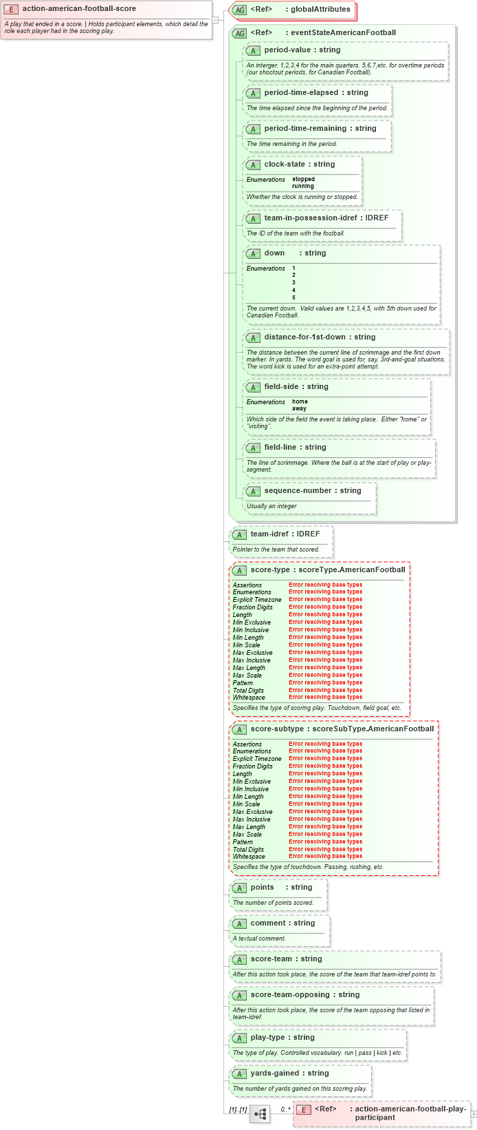 XSD Diagram of action-american-football-score in schema sportsml-specific-american-football_xsd (SportsML)