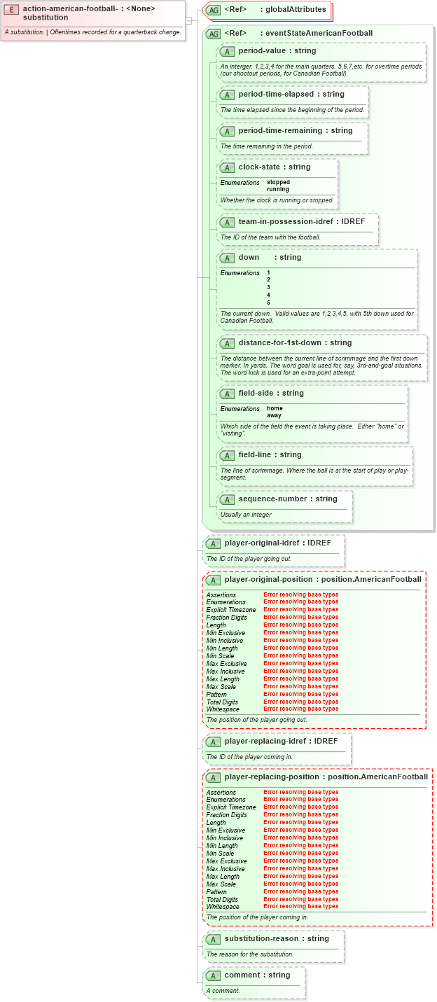 XSD Diagram of action-american-football-substitution in schema sportsml-specific-american-football_xsd (SportsML)
