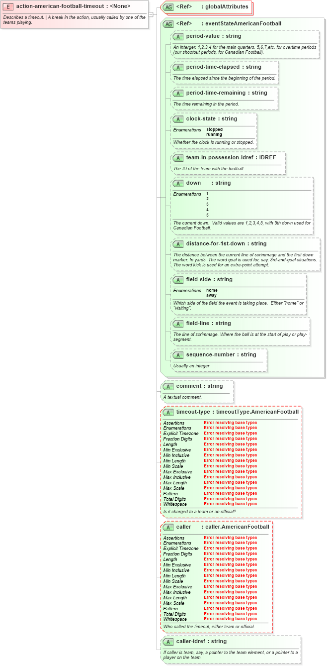 XSD Diagram of action-american-football-timeout in schema sportsml-specific-american-football_xsd (SportsML)