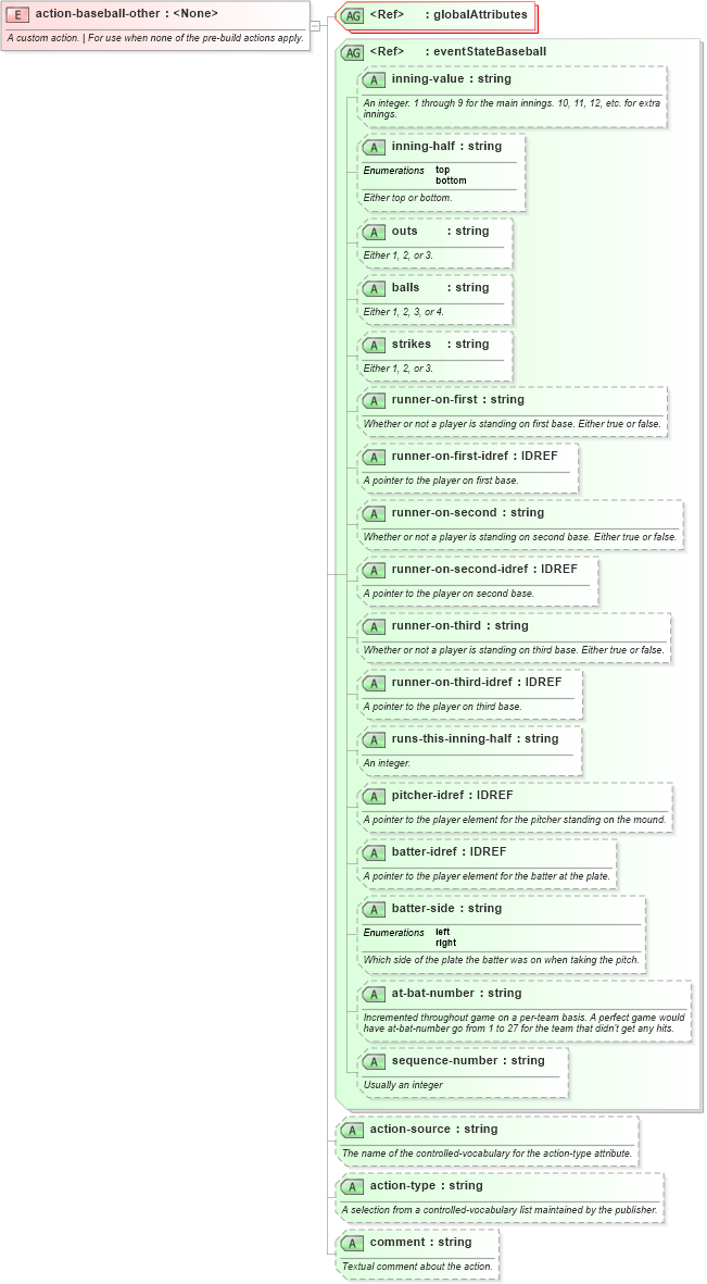 XSD Diagram of action-baseball-other in schema sportsml-specific-baseball_xsd (SportsML)
