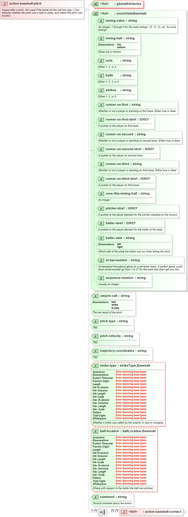 XSD Diagram of action-baseball-pitch in schema sportsml-specific-baseball_xsd (SportsML)
