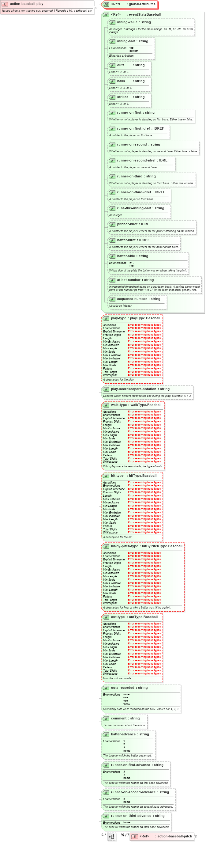 XSD Diagram of action-baseball-play in schema sportsml-specific-baseball_xsd (SportsML)