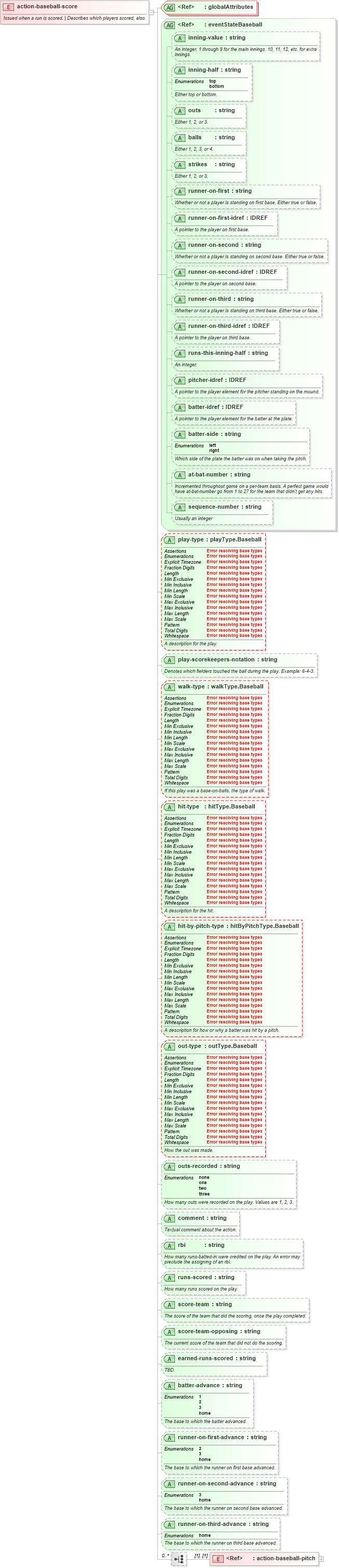 XSD Diagram of action-baseball-score in schema sportsml-specific-baseball_xsd (SportsML)