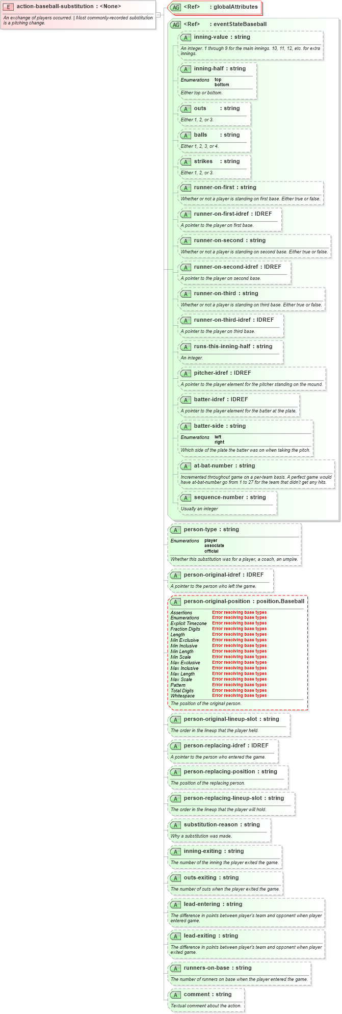 XSD Diagram of action-baseball-substitution in schema sportsml-specific-baseball_xsd (SportsML)