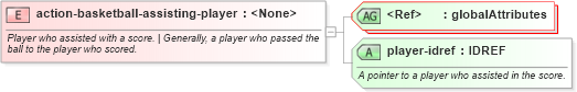 XSD Diagram of action-basketball-assisting-player in schema sportsml-specific-basketball_xsd (SportsML)