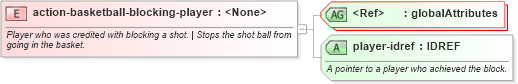 XSD Diagram of action-basketball-blocking-player in schema sportsml-specific-basketball_xsd (SportsML)
