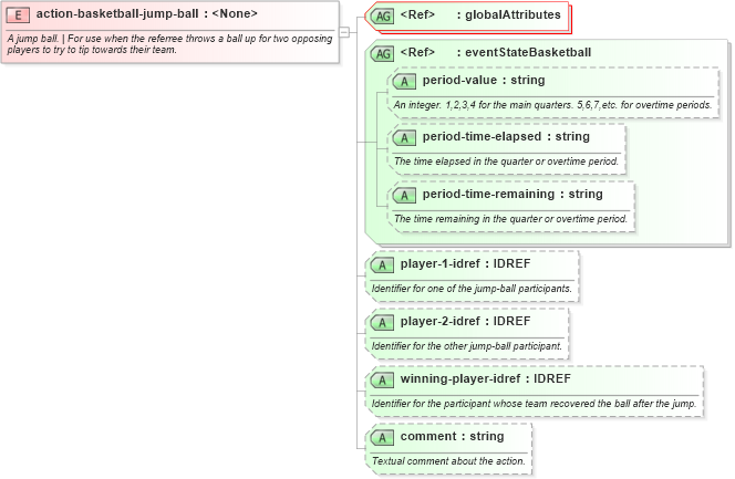 XSD Diagram of action-basketball-jump-ball in schema sportsml-specific-basketball_xsd (SportsML)