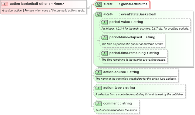 XSD Diagram of action-basketball-other in schema sportsml-specific-basketball_xsd (SportsML)