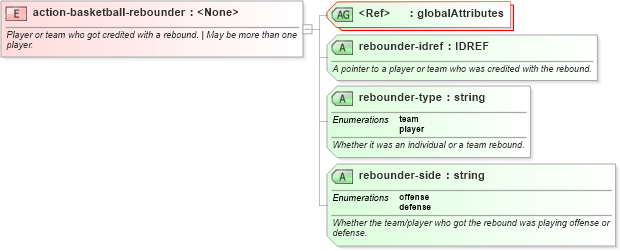 XSD Diagram of action-basketball-rebounder in schema sportsml-specific-basketball_xsd (SportsML)