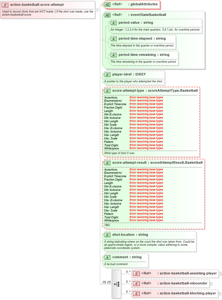 XSD Diagram of action-basketball-score-attempt in schema sportsml-specific-basketball_xsd (SportsML)