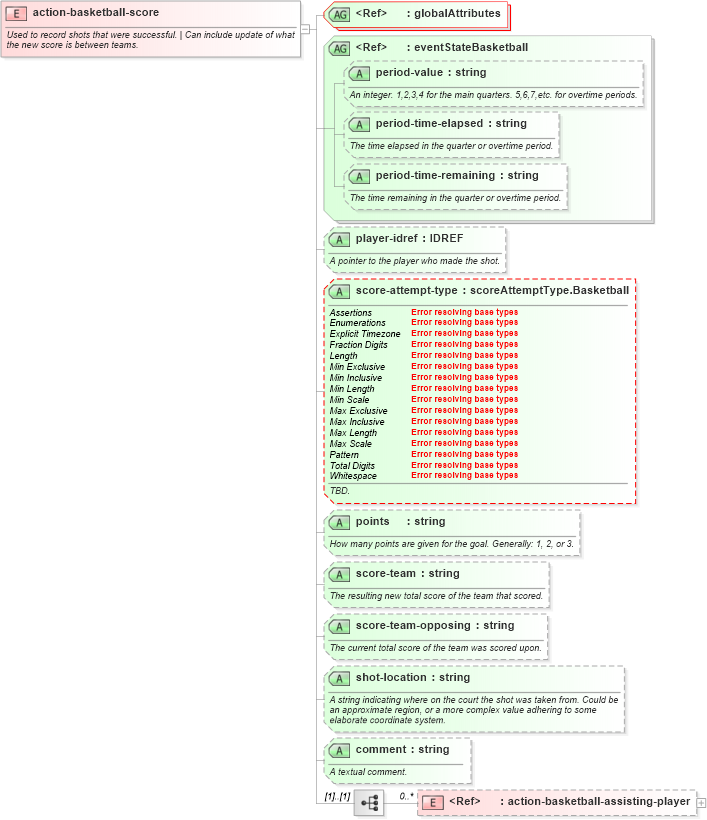 XSD Diagram of action-basketball-score in schema sportsml-specific-basketball_xsd (SportsML)