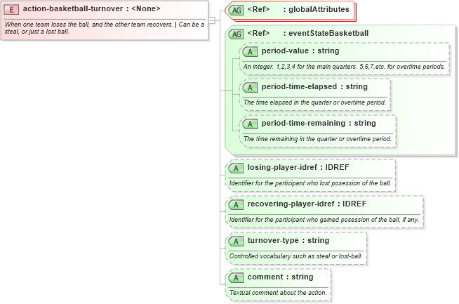 XSD Diagram of action-basketball-turnover in schema sportsml-specific-basketball_xsd (SportsML)