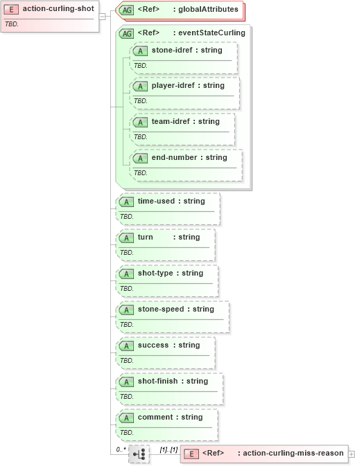 XSD Diagram of action-curling-shot in schema sportsml-specific-curling_xsd (SportsML)