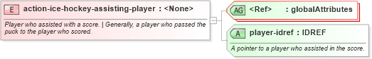 XSD Diagram of action-ice-hockey-assisting-player in schema sportsml-specific-ice-hockey_xsd (SportsML)