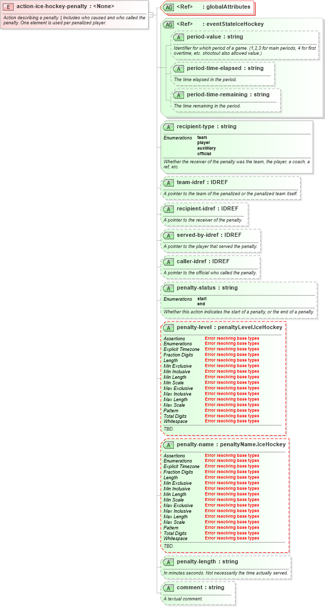 XSD Diagram of action-ice-hockey-penalty in schema sportsml-specific-ice-hockey_xsd (SportsML)