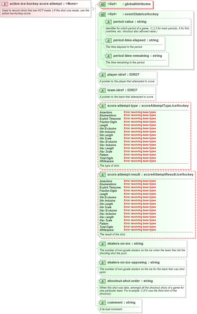 XSD Diagram of action-ice-hockey-score-attempt in schema sportsml-specific-ice-hockey_xsd (SportsML)