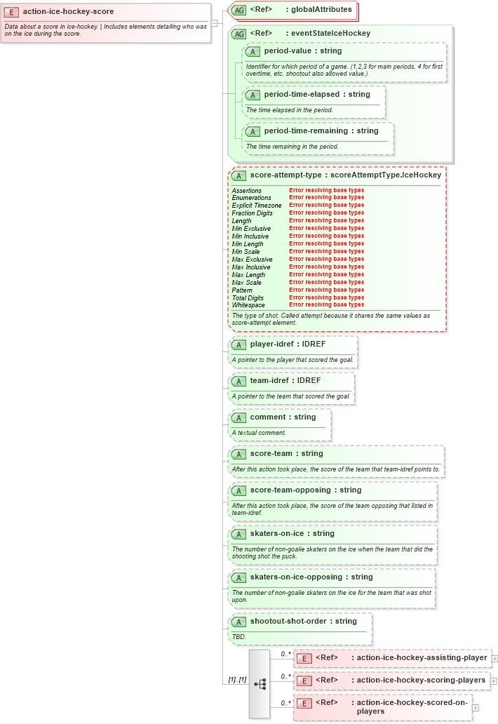XSD Diagram of action-ice-hockey-score in schema sportsml-specific-ice-hockey_xsd (SportsML)