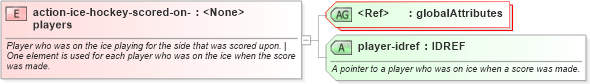 XSD Diagram of action-ice-hockey-scored-on-players in schema sportsml-specific-ice-hockey_xsd (SportsML)