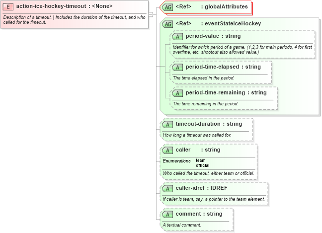 XSD Diagram of action-ice-hockey-timeout in schema sportsml-specific-ice-hockey_xsd (SportsML)
