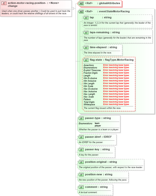 XSD Diagram of action-motor-racing-position-change in schema sportsml-specific-motor-racing_xsd (SportsML)