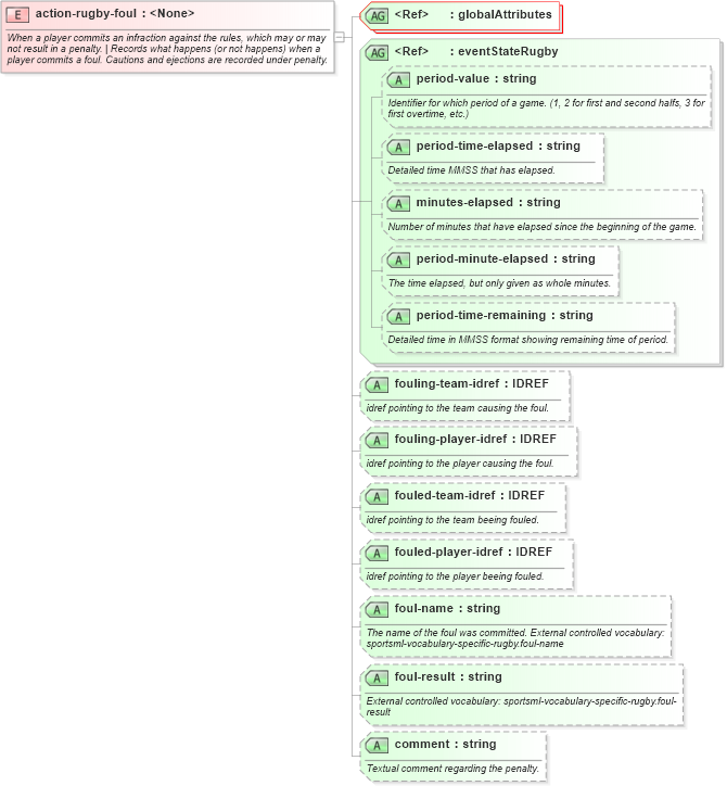 XSD Diagram of action-rugby-foul in schema sportsml-specific-rugby_xsd (SportsML)
