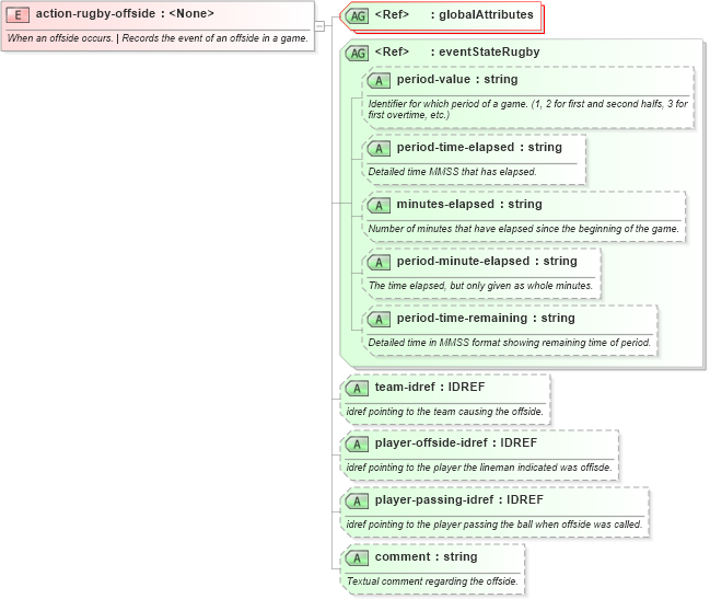 XSD Diagram of action-rugby-offside in schema sportsml-specific-rugby_xsd (SportsML)