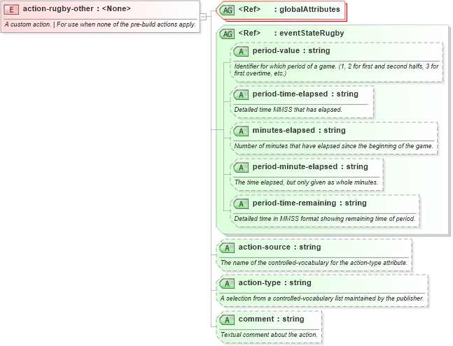 XSD Diagram of action-rugby-other in schema sportsml-specific-rugby_xsd (SportsML)