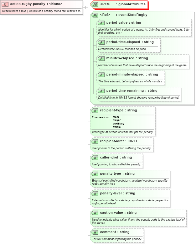 XSD Diagram of action-rugby-penalty in schema sportsml-specific-rugby_xsd (SportsML)