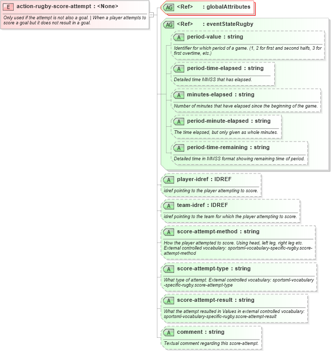 XSD Diagram of action-rugby-score-attempt in schema sportsml-specific-rugby_xsd (SportsML)