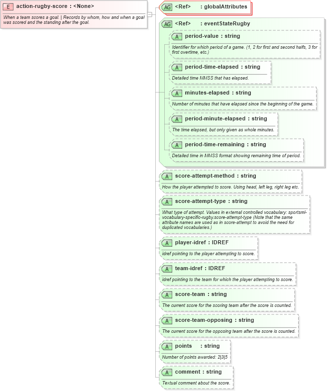 XSD Diagram of action-rugby-score in schema sportsml-specific-rugby_xsd (SportsML)
