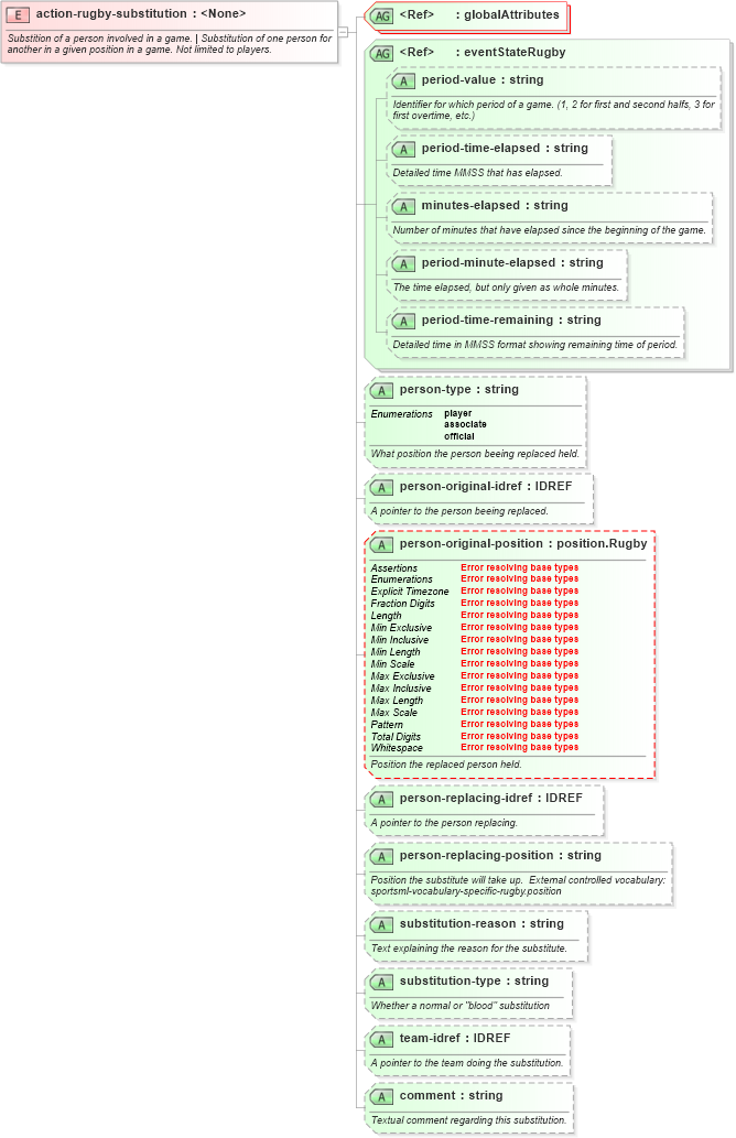 XSD Diagram of action-rugby-substitution in schema sportsml-specific-rugby_xsd (SportsML)