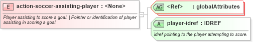 XSD Diagram of action-soccer-assisting-player in schema sportsml-specific-soccer_xsd (SportsML)
