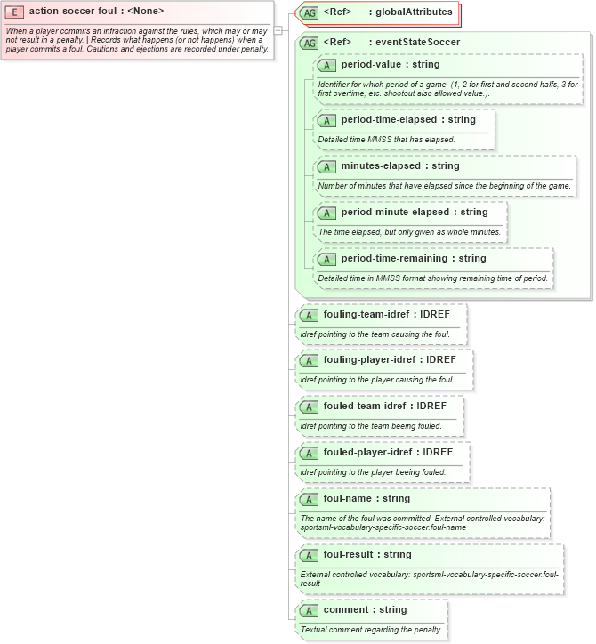 XSD Diagram of action-soccer-foul in schema sportsml-specific-soccer_xsd (SportsML)