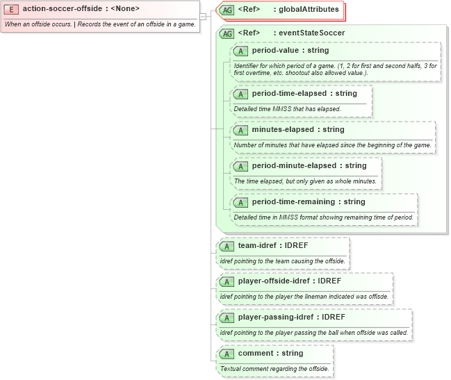 XSD Diagram of action-soccer-offside in schema sportsml-specific-soccer_xsd (SportsML)