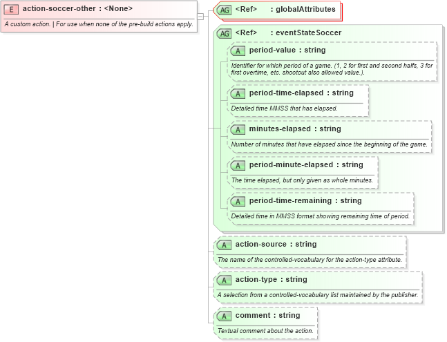 XSD Diagram of action-soccer-other in schema sportsml-specific-soccer_xsd (SportsML)