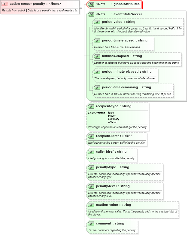 XSD Diagram of action-soccer-penalty in schema sportsml-specific-soccer_xsd (SportsML)
